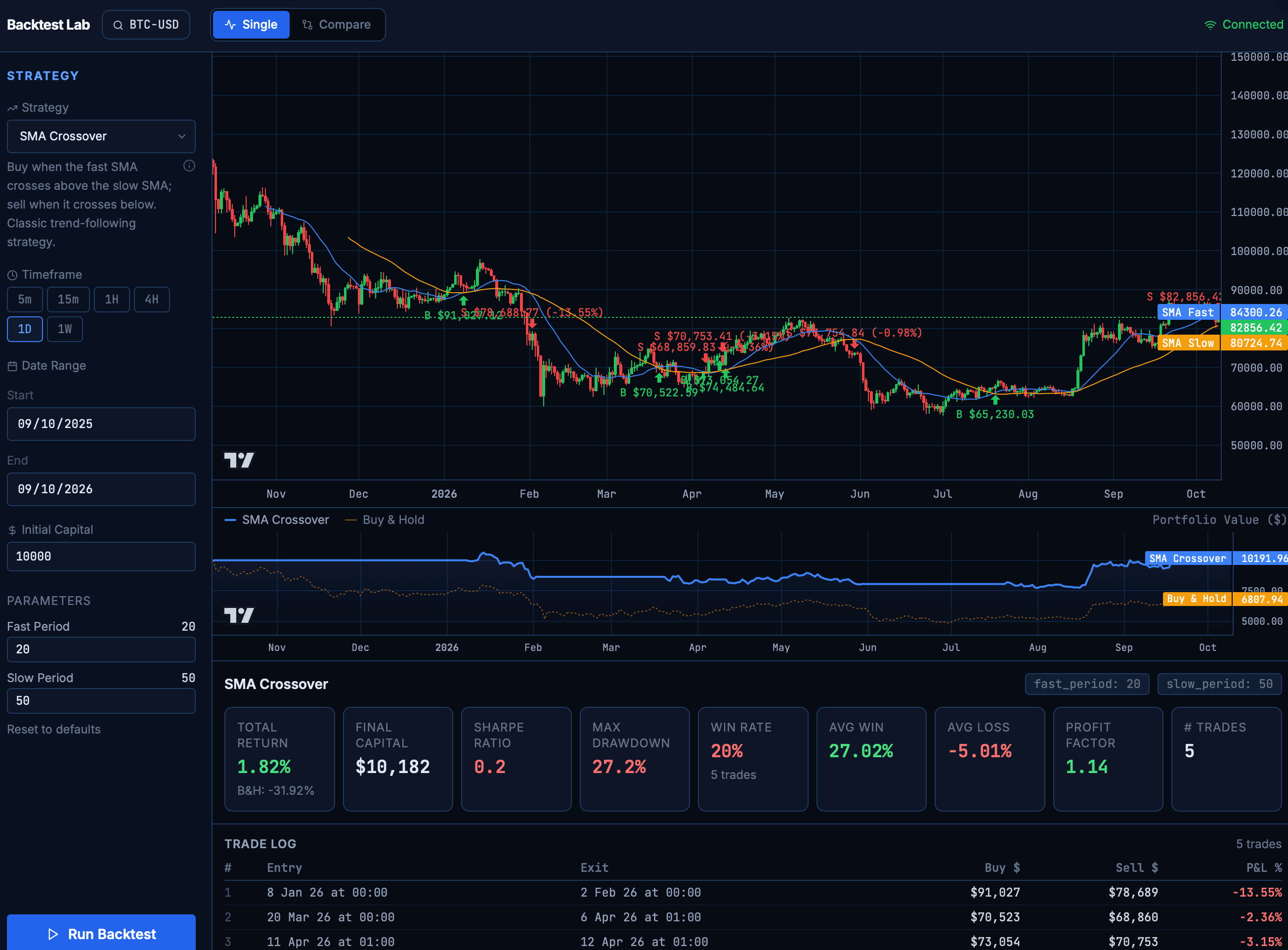Backtest Lab completed strategy run showing price chart, portfolio value, results and trade log